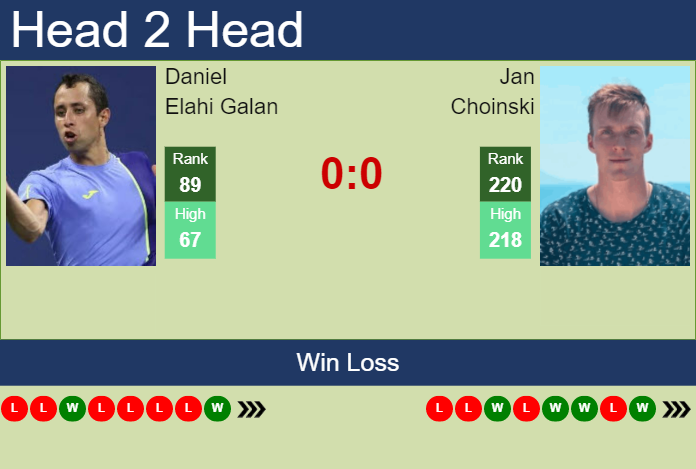 Prediction and head to head Daniel Elahi Galan vs. Jan Choinski