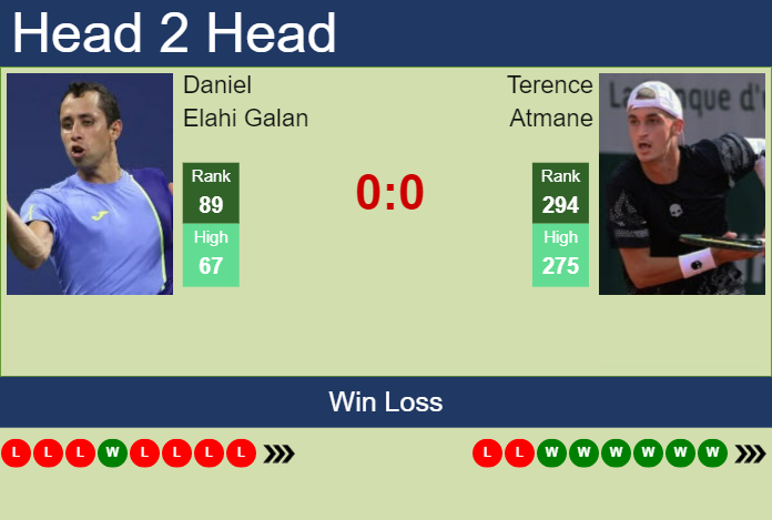 Prediction And Head To Head Daniel Elahi Galan Vs. Terence Atmane Vnflrsnvzg Prediction and head to head Daniel Elahi Galan vs. Terence Atmane