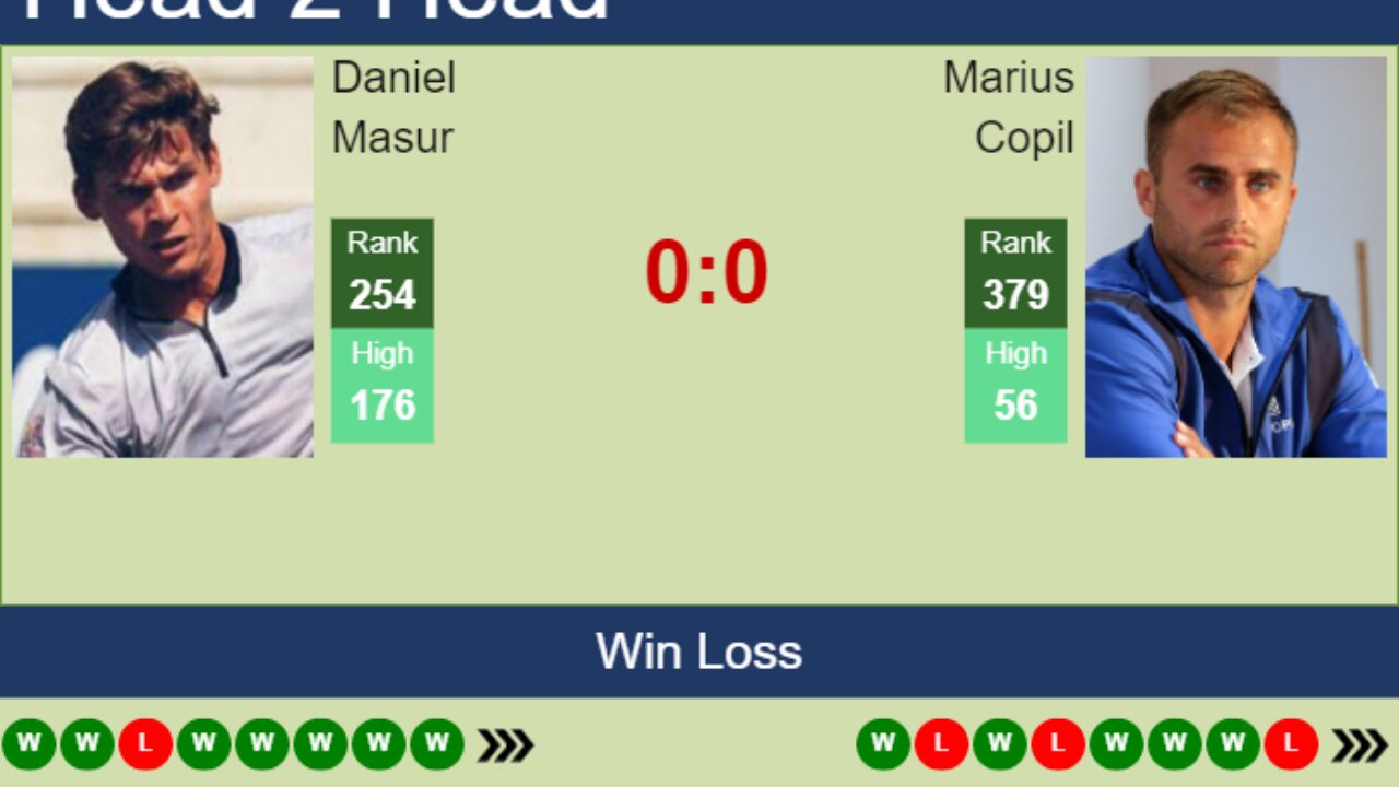 H2H, prediction of Daniel Masur vs Marius Copil in Lugano Challenger with odds, preview, pick - Tennis Tonic