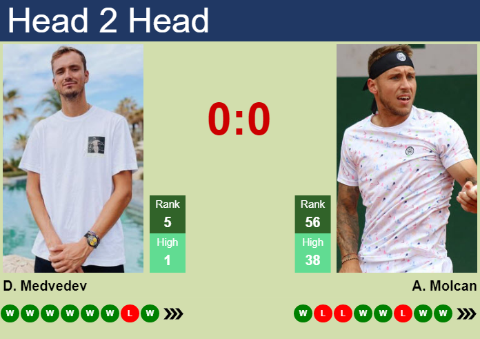 Prediction And Head To Head Daniil Medvedev Vs. Alex Molcan Mgcvqhei7b Prediction and head to head Daniil Medvedev vs. Alex Molcan