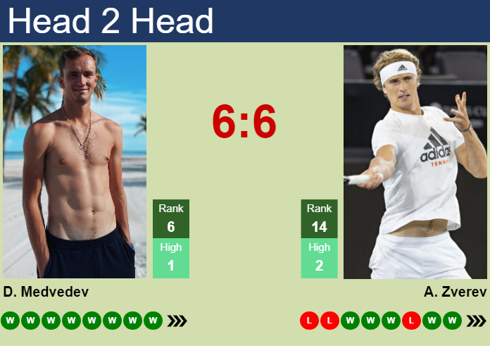 H2H, prediction of Daniil Medvedev vs Alexander Zverev in Indian Wells