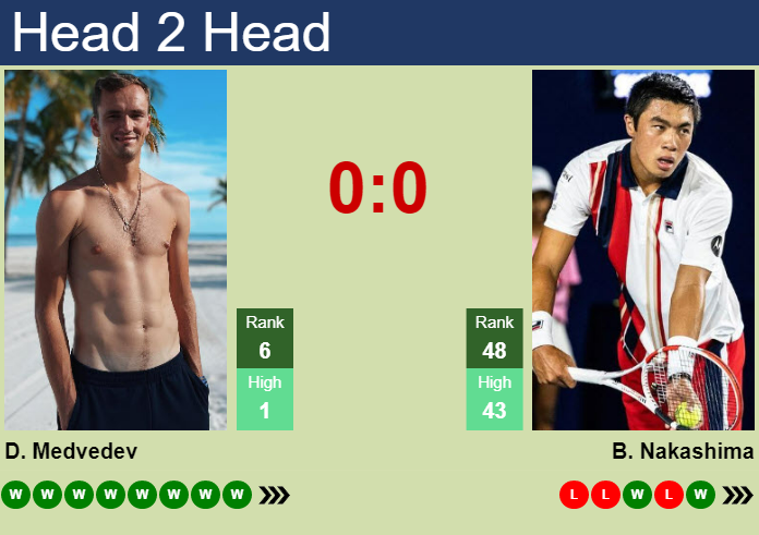 LIVE RANKINGS. Medvedev's rankings just before competing against Nadal at  the Australian Open - Tennis Tonic - News, Predictions, H2H, Live Scores,  stats