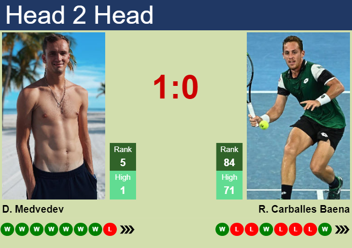 Daniil Medvedev vs. Roberto Carballes Baena Miami Open