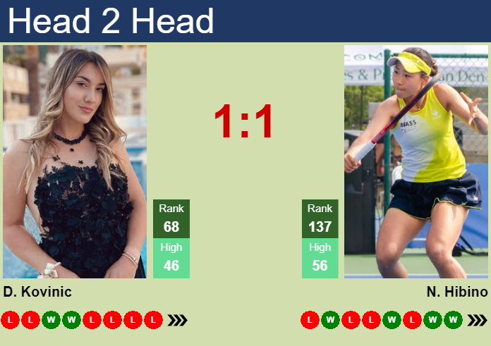 Prediction and head to head Danka Kovinic vs. Nao Hibino