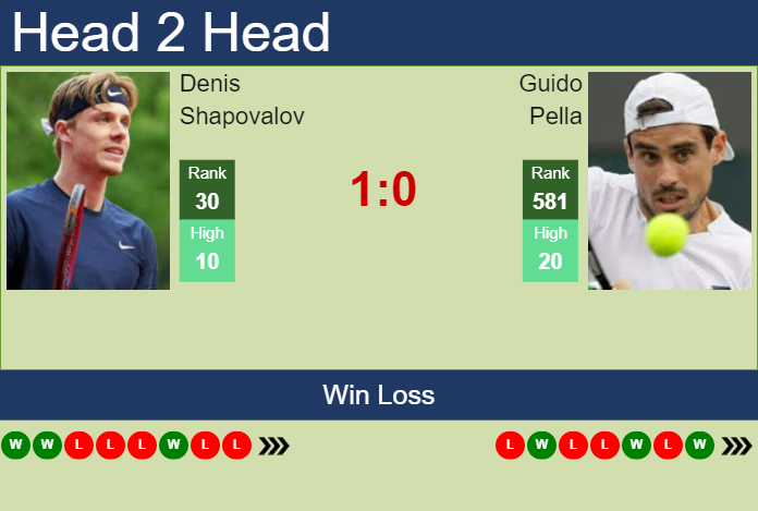 Prediction And Head To Head Denis Shapovalov Vs. Guido Pella Ufxmycarw8 Prediction and head to head Denis Shapovalov vs. Guido Pella