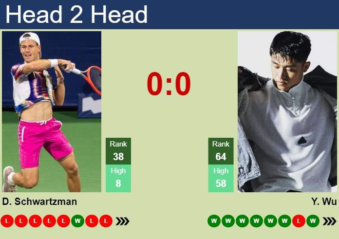 Prediction and head to head Diego Schwartzman vs. Yibing Wu