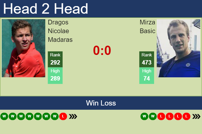 Prediction And Head To Head Dragos Nicolae Madaras Vs. Mirza Basic Cdiyqoabbu Prediction and head to head Dragos Nicolae Madaras vs. Mirza Basic