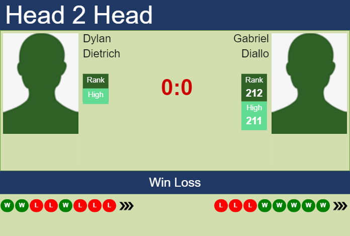 H2H, prediction of Dylan Dietrich vs Gabriel Diallo in Biel Challenger with odds, preview, pick Prediction and head to head Dylan Dietrich vs. Gabriel Diallo