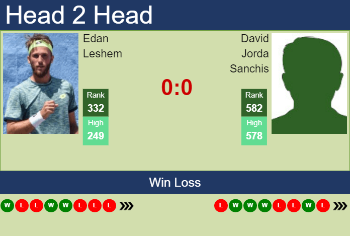 Prediction And Head To Head Edan Leshem Vs. David Jorda Sanchis Typjpwb9ld Prediction and head to head Edan Leshem vs. David Jorda Sanchis