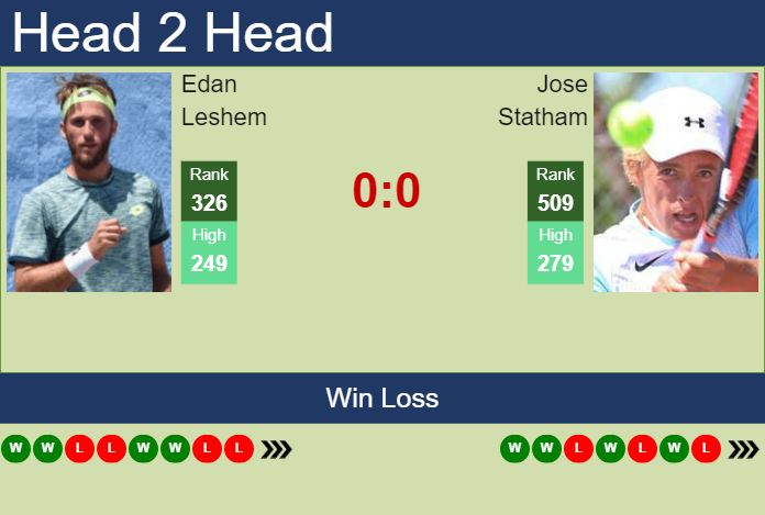 Prediction And Head To Head Edan Leshem Vs. Jose Statham Uoiubjog1c Prediction and head to head Edan Leshem vs. Jose Statham