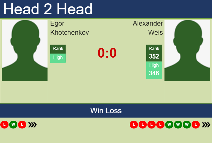Prediction and head to head Egor Khotchenkov vs. Alexander Weis