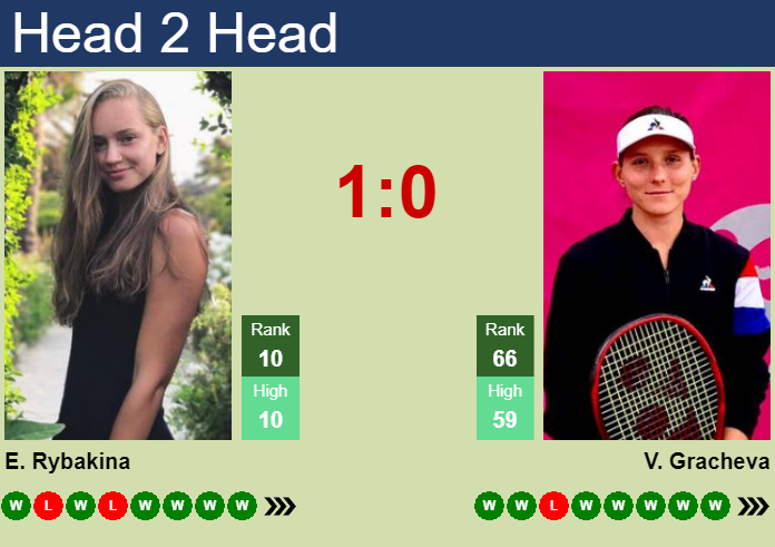 Prediction and head to head Elena Rybakina vs. Varvara Gracheva