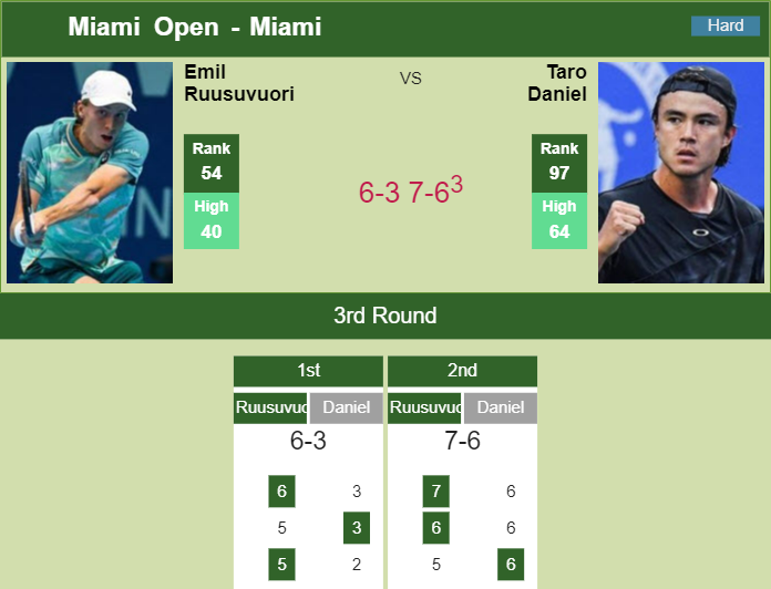 Prediction And Head To Head Emil Ruusuvuori Vs. Taro Daniel Aqgbm1ncmz Prediction and head to head Emil Ruusuvuori vs. Taro Daniel