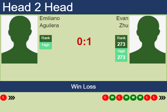 Prediction and head to head Emiliano Aguilera vs. Evan Zhu