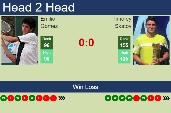 Prediction And Head To Head Emilio Gomez Vs. Timofey Skatov Moi2c09i45 Prediction and head to head Emilio Gomez vs. Timofey Skatov