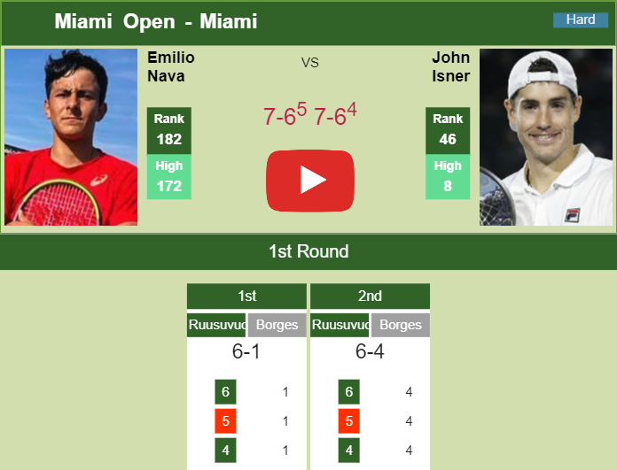 Miami Masters: Nava beats Isner in two tiebreaks - Tennis Majors