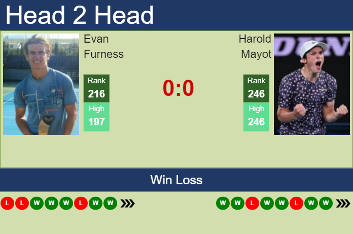 Prediction and head to head Evan Furness vs. Harold Mayot