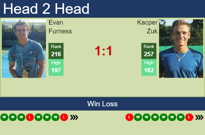 Prediction and head to head Evan Furness vs. Kacper Zuk