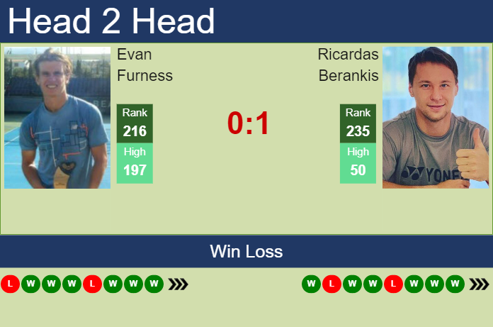 Prediction and head to head Evan Furness vs. Ricardas Berankis