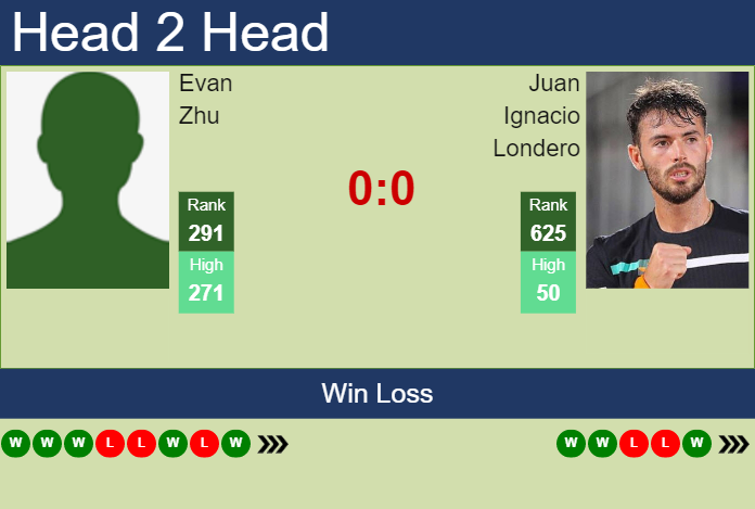Prediction and head to head Evan Zhu vs. Juan Ignacio Londero
