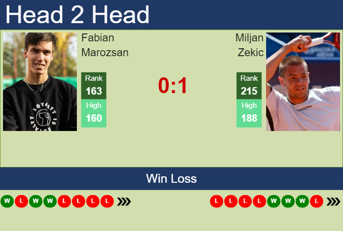 H2H, prediction of Fabian Marozsan vs Miljan Zekic in Antalya Challenger with odds, preview, pick Prediction and head to head Fabian Marozsan vs. Miljan Zekic