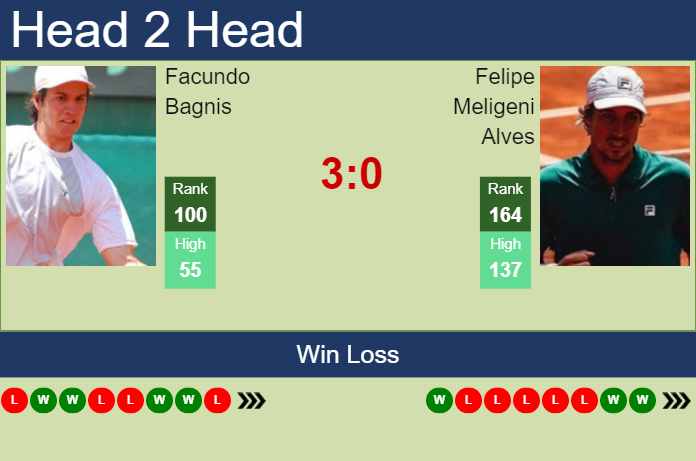 Prediction and head to head Facundo Bagnis vs. Felipe Meligeni Alves