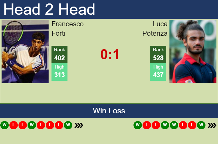 Prediction and head to head Francesco Forti vs. Luca Potenza