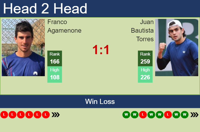 H2H, prediction of Franco Agamenone vs Juan Bautista Torres in Santiago ...