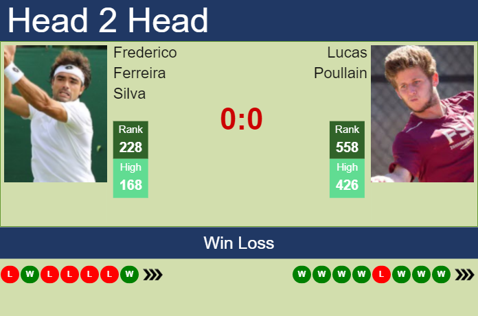 Prediction And Head To Head Frederico Ferreira Silva Vs. Lucas Poullain Bieaq6w9di Prediction and head to head Frederico Ferreira Silva vs. Lucas Poullain