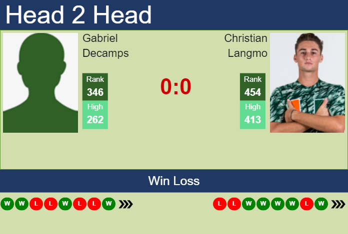 H2H, prediction of Gabriel Decamps vs Christian Langmo in Puerto Vallarta Challenger with odds, preview, pick Prediction and head to head Gabriel Decamps vs. Christian Langmo