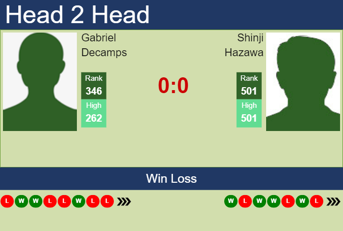 H2H, prediction of Gabriel Decamps vs Shinji Hazawa in Puerto Vallarta Challenger with odds, preview, pick Prediction and head to head Gabriel Decamps vs. Shinji Hazawa