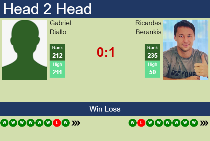Prediction And Head To Head Gabriel Diallo Vs. Ricardas Berankis Bztkljnysr Prediction and head to head Gabriel Diallo vs. Ricardas Berankis