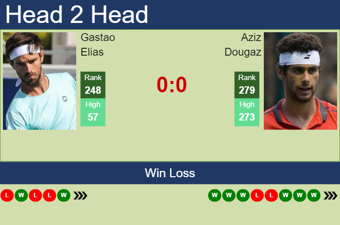 Prediction and head to head Gastao Elias vs. Aziz Dougaz
