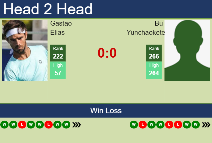 Prediction and head to head Gastao Elias vs. Bu Yunchaokete