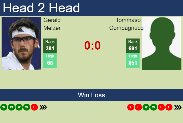 Prediction And Head To Head Gerald Melzer Vs. Tommaso Compagnucci U676phrqou Prediction and head to head Gerald Melzer vs. Tommaso Compagnucci