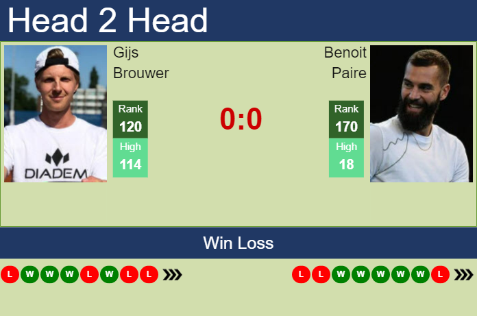 Prediction And Head To Head Gijs Brouwer Vs. Benoit Paire Uwpjkupygu Prediction and head to head Gijs Brouwer vs. Benoit Paire