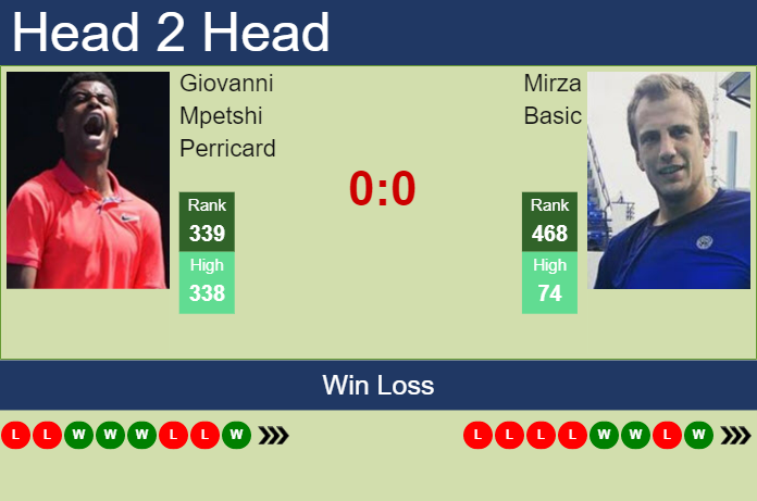 Prediction and head to head Giovanni Mpetshi Perricard vs. Mirza Basic