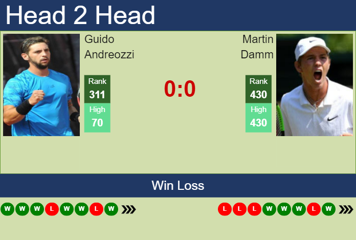 Prediction and head to head Guido Andreozzi vs. Martin Damm