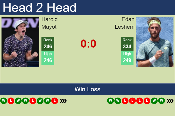 Prediction and head to head Harold Mayot vs. Edan Leshem