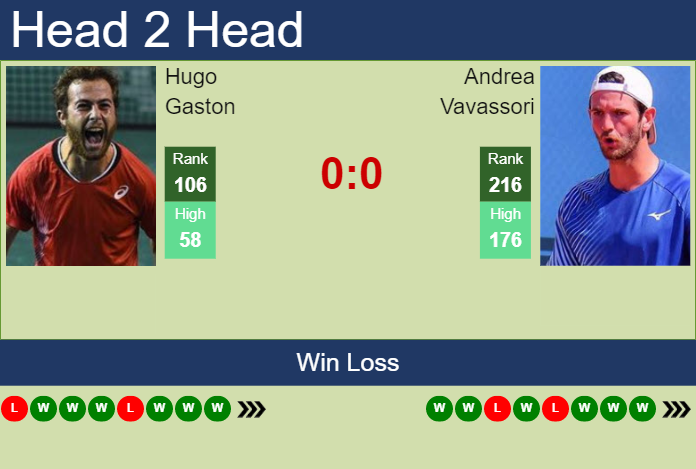 H2H, prediction of Hugo Gaston vs Andrea Vavassori in Vina Del Mar Challenger with odds, preview, pick Prediction and head to head Hugo Gaston vs. Andrea Vavassori