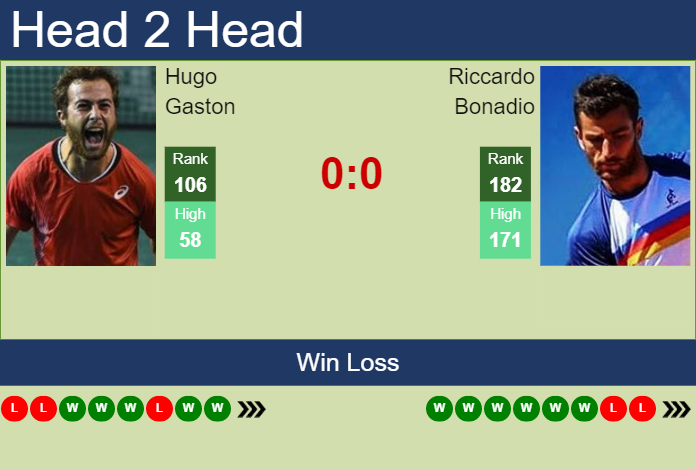 H2H, prediction of Hugo Gaston vs Riccardo Bonadio in Vina Del Mar Challenger with odds, preview, pick Prediction and head to head Hugo Gaston vs. Riccardo Bonadio