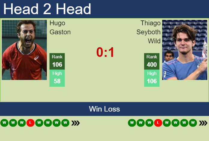 H2H, prediction of Hugo Gaston vs Thiago Seyboth Wild in Vina Del Mar Challenger with odds, preview, pick Prediction and head to head Hugo Gaston vs. Thiago Seyboth Wild