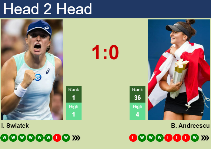 H2H, Prediction Of Iga Swiatek Vs Bianca Vanessa Andreescu In Indian ...