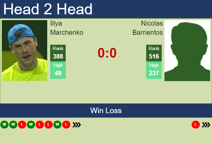 Prediction and head to head Illya Marchenko vs. Nicolas Barrientos