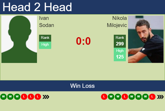 Prediction and head to head Ivan Sodan vs. Nikola Milojevic