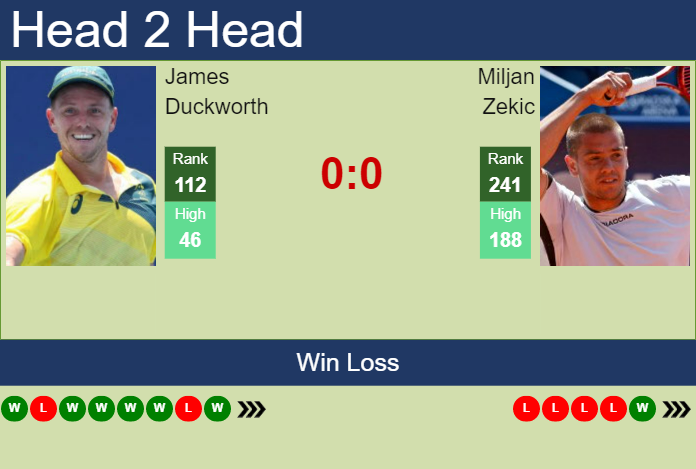 H2H, prediction of James Duckworth vs Miljan Zekic in Pune Challenger with odds, preview, pick Prediction and head to head James Duckworth vs. Miljan Zekic
