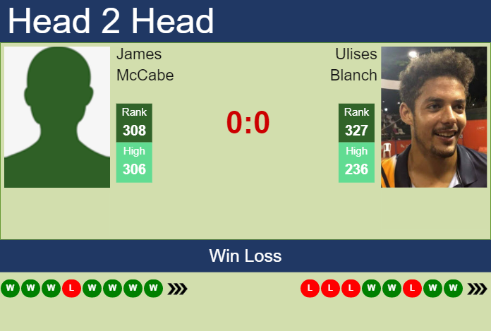 Prediction And Head To Head James Mccabe Vs. Ulises Blanch Szh1elmagv Prediction and head to head James McCabe vs. Ulises Blanch