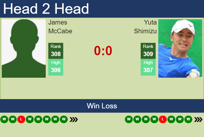 H2H, prediction of James McCabe vs Yuta Shimizu in Puerto Vallarta Challenger with odds, preview, pick Prediction and head to head James McCabe vs. Yuta Shimizu