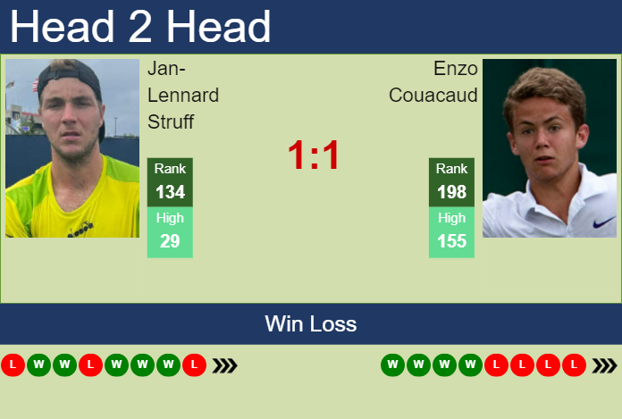Prediction And Head To Head Jan Lennard Struff Vs. Enzo Couacaud Cynneonrcb Prediction and head to head Jan-Lennard Struff vs. Enzo Couacaud
