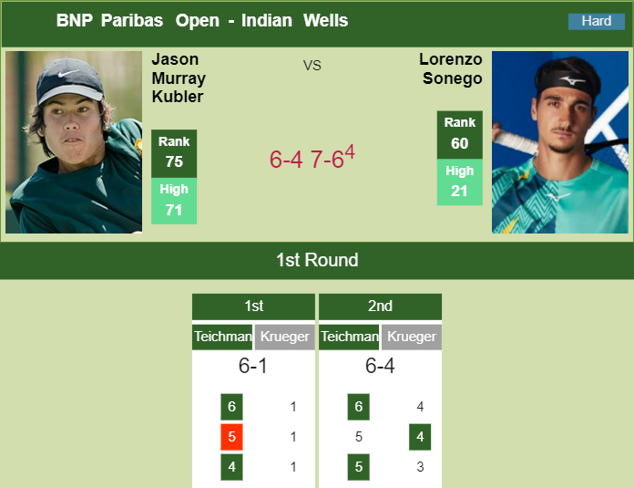Prediction And Head To Head Jason Murray Kubler Vs. Lorenzo Sonego L8ywsqhf1o Prediction and head to head Jason Murray Kubler vs. Lorenzo Sonego